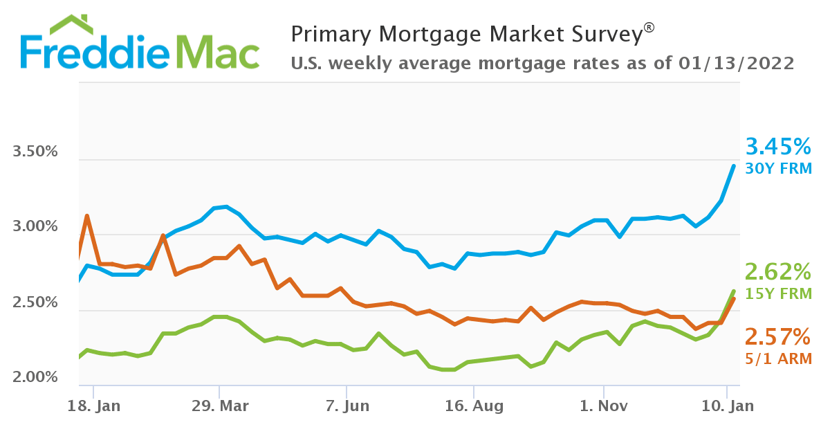 Mortgage Rates Increase Significantly inception-app-prod/MDQwNjliN2YtMWViOC00MmJjLTkxZTAtMjY0MjAzNGQyMWZl/content/2022/01/94aa80a03d8d2c914e54129f92f3e3055d0c5a0e.png