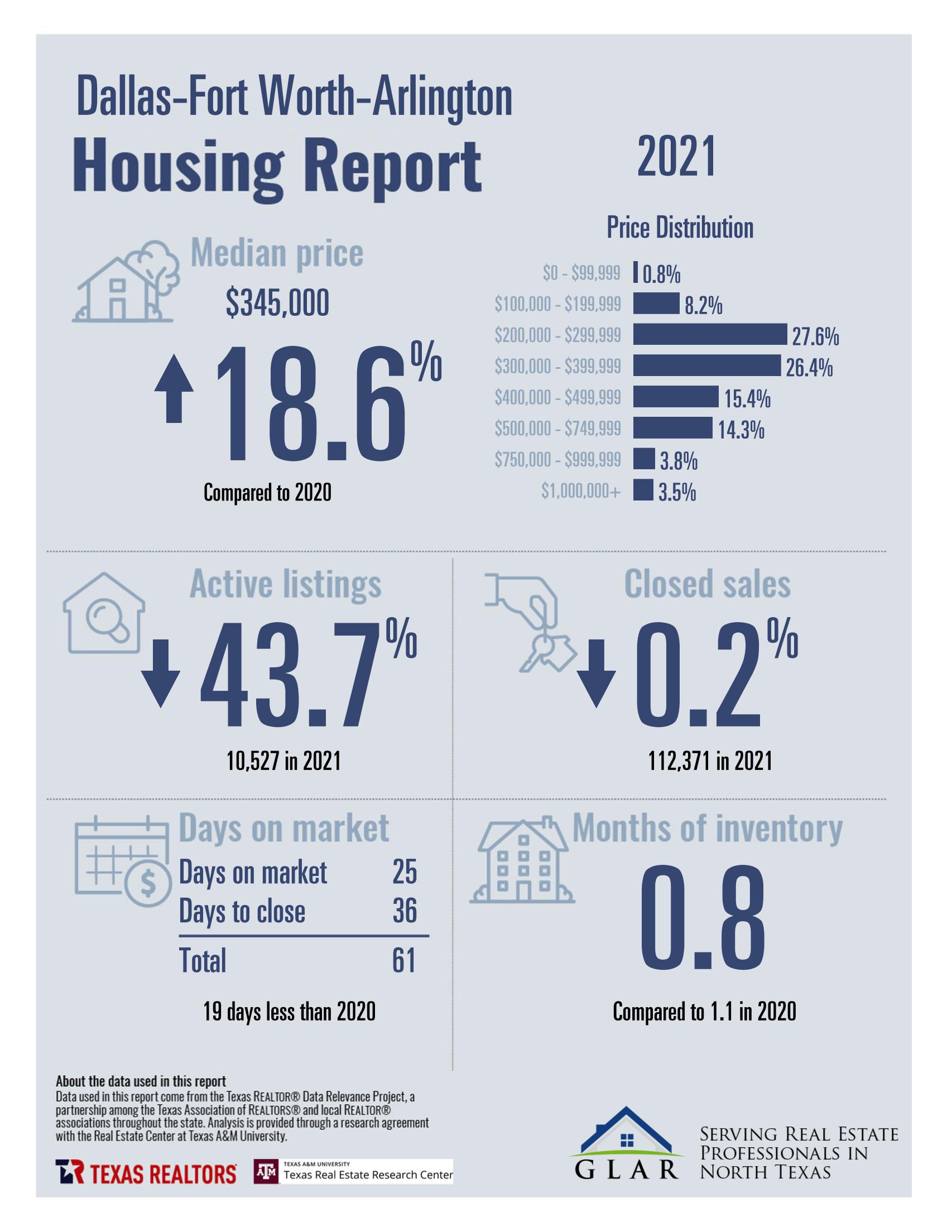 DFW HOUSING REPORT: 2021 RECAP inception-app-prod/MDQwNjliN2YtMWViOC00MmJjLTkxZTAtMjY0MjAzNGQyMWZl/content/2022/01/9ad99bb4c27e96c27712304b85b10fa9a5aa0770.jpg