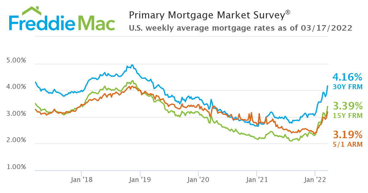 Mortgage Rates Exceed Four Percent inception-app-prod/MDQwNjliN2YtMWViOC00MmJjLTkxZTAtMjY0MjAzNGQyMWZl/content/2022/03/95d8bcc587acac3347a7645c0c20f389db2fb9bf.png