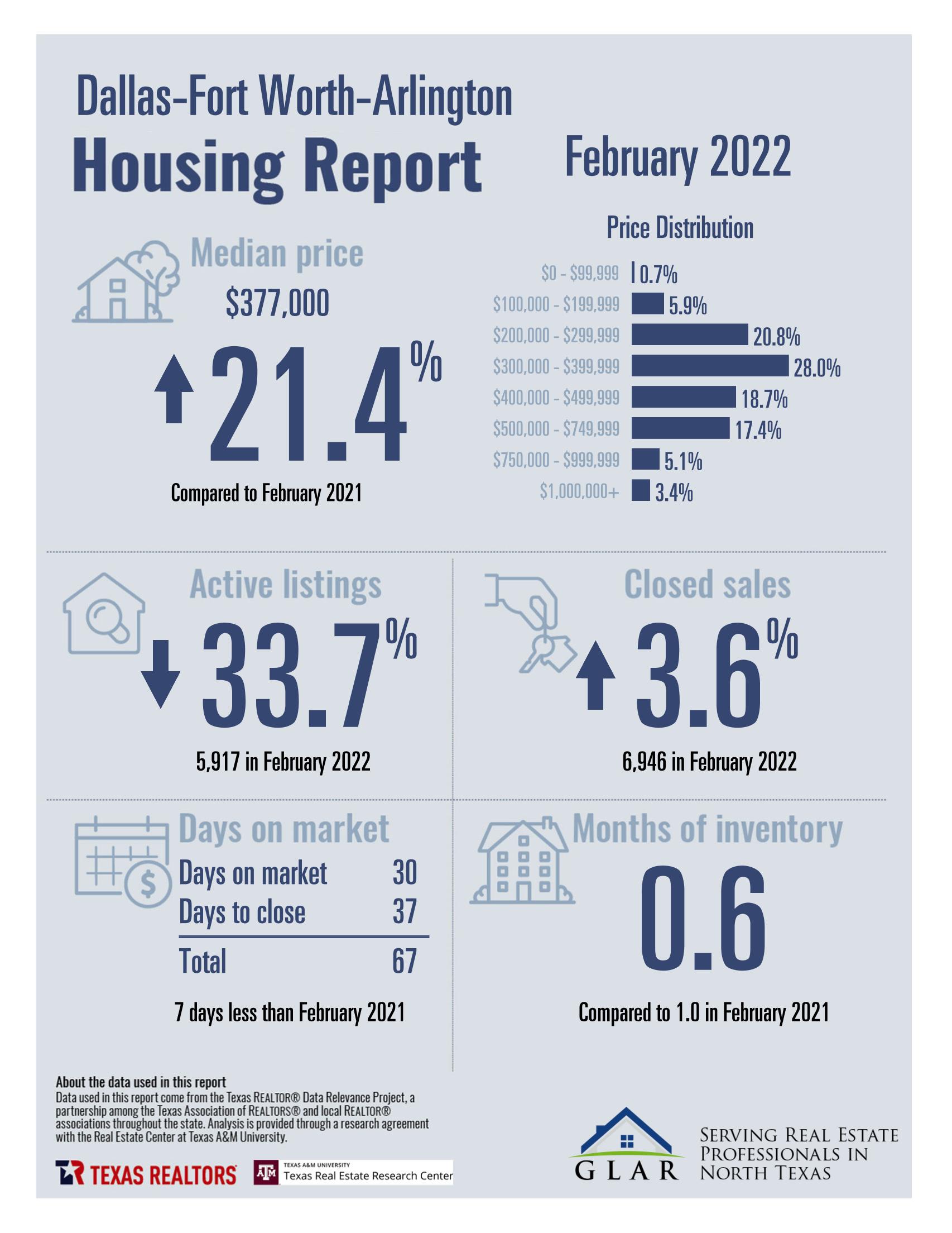 DFW Housing Report - February 2022 inception-app-prod/MDQwNjliN2YtMWViOC00MmJjLTkxZTAtMjY0MjAzNGQyMWZl/content/2022/03/da92e68c73f10d3be4881e3ad9a14c3aebc36d33.jpg
