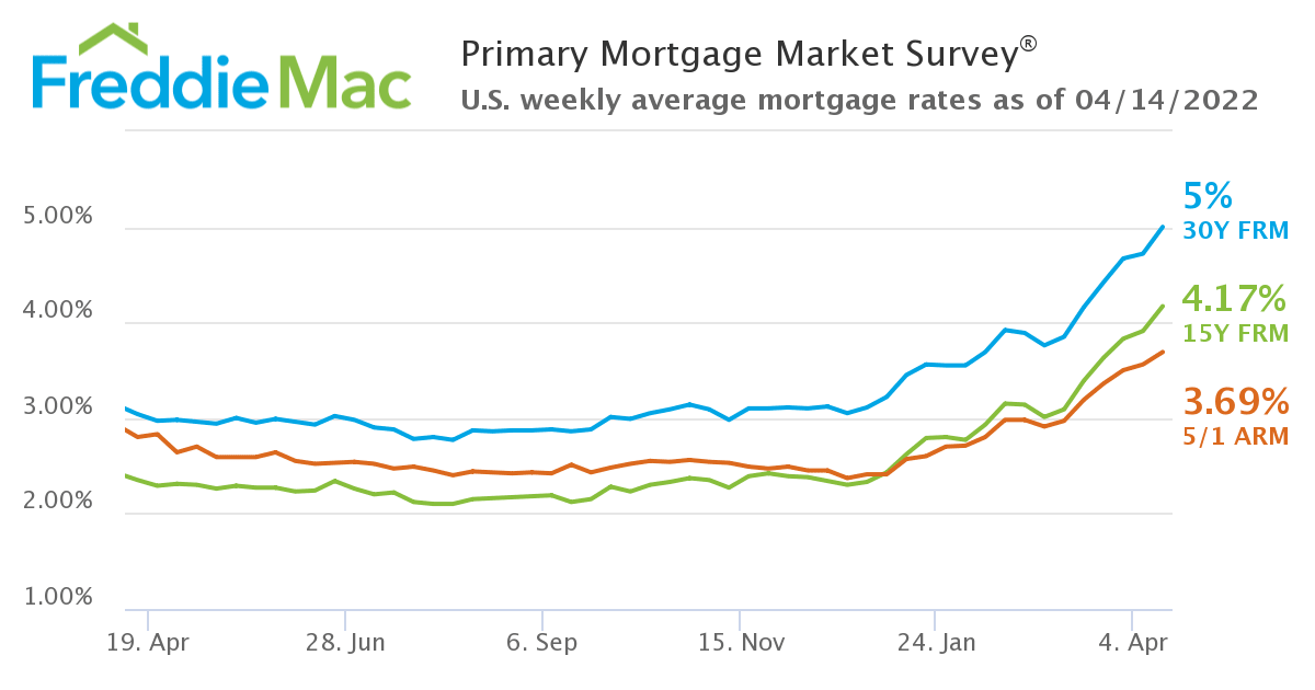 Mortgage Rates Hit Five Percent inception-app-prod/MDQwNjliN2YtMWViOC00MmJjLTkxZTAtMjY0MjAzNGQyMWZl/content/2022/04/6c74f91b50aa91d41adce381dcaee48fe6717b41.png
