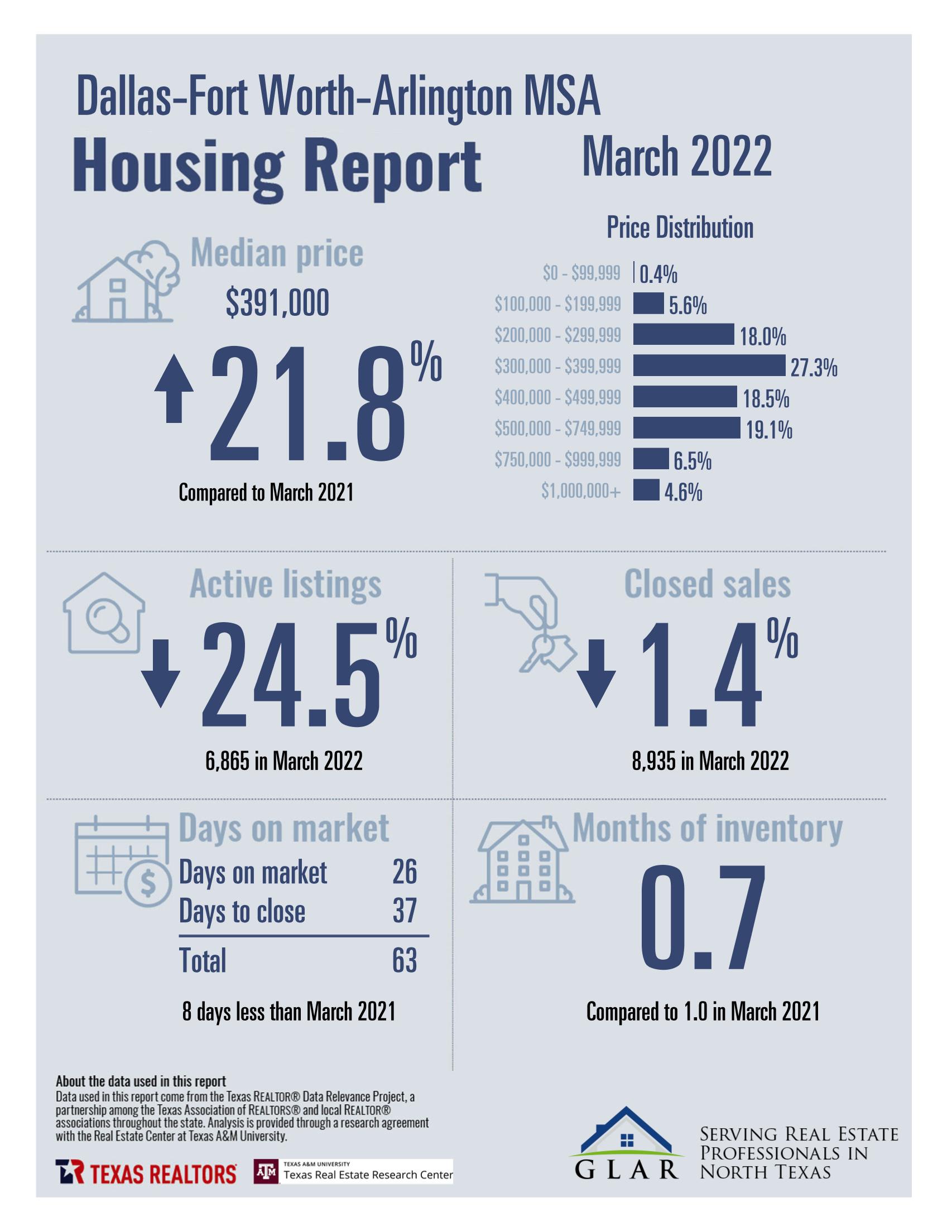 DFW HOUSING REPORT: MARCH 2022 inception-app-prod/MDQwNjliN2YtMWViOC00MmJjLTkxZTAtMjY0MjAzNGQyMWZl/content/2022/04/bb18258a363ff727015079bd1f9fbf4a94fbbe40.jpg