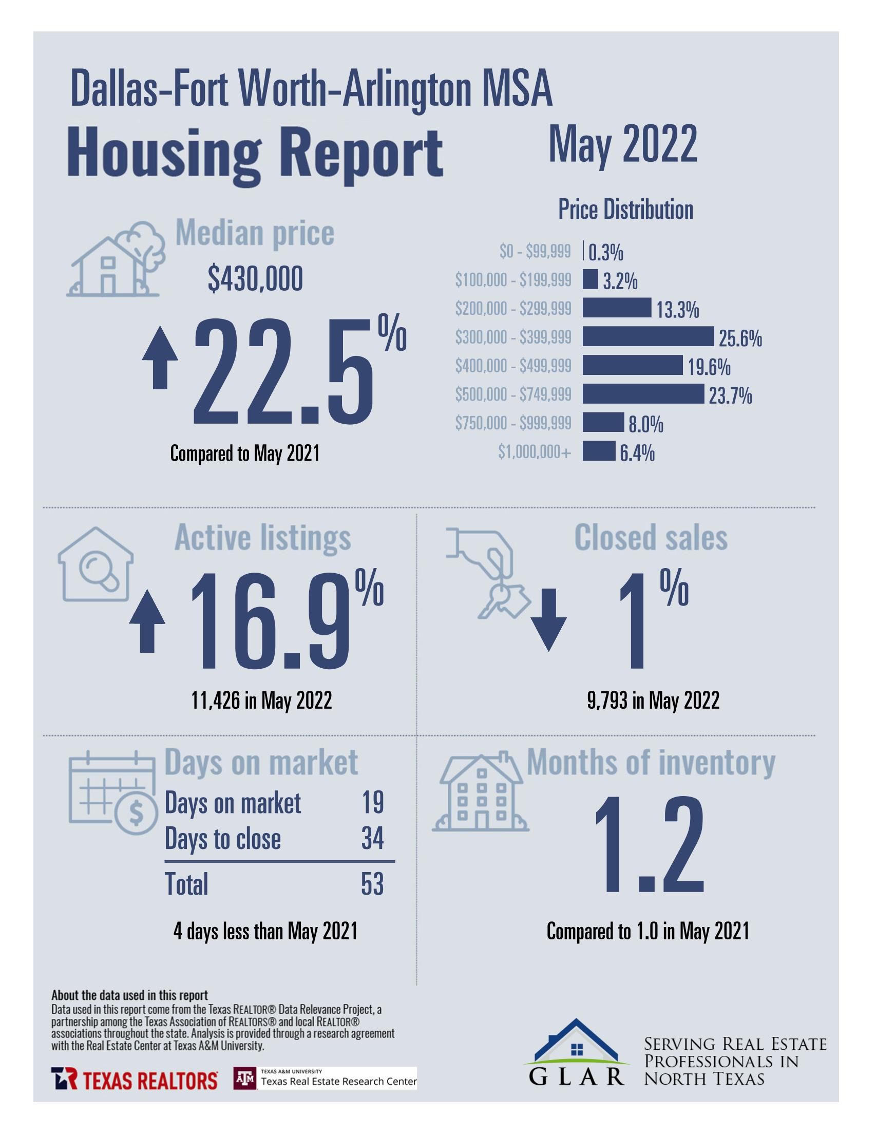 DFW HOUSING REPORT: MAY 2022 inception-app-prod/MDQwNjliN2YtMWViOC00MmJjLTkxZTAtMjY0MjAzNGQyMWZl/content/2022/06/1e8917757f4c594a5c0b5b18188ae73788c959da.jpg