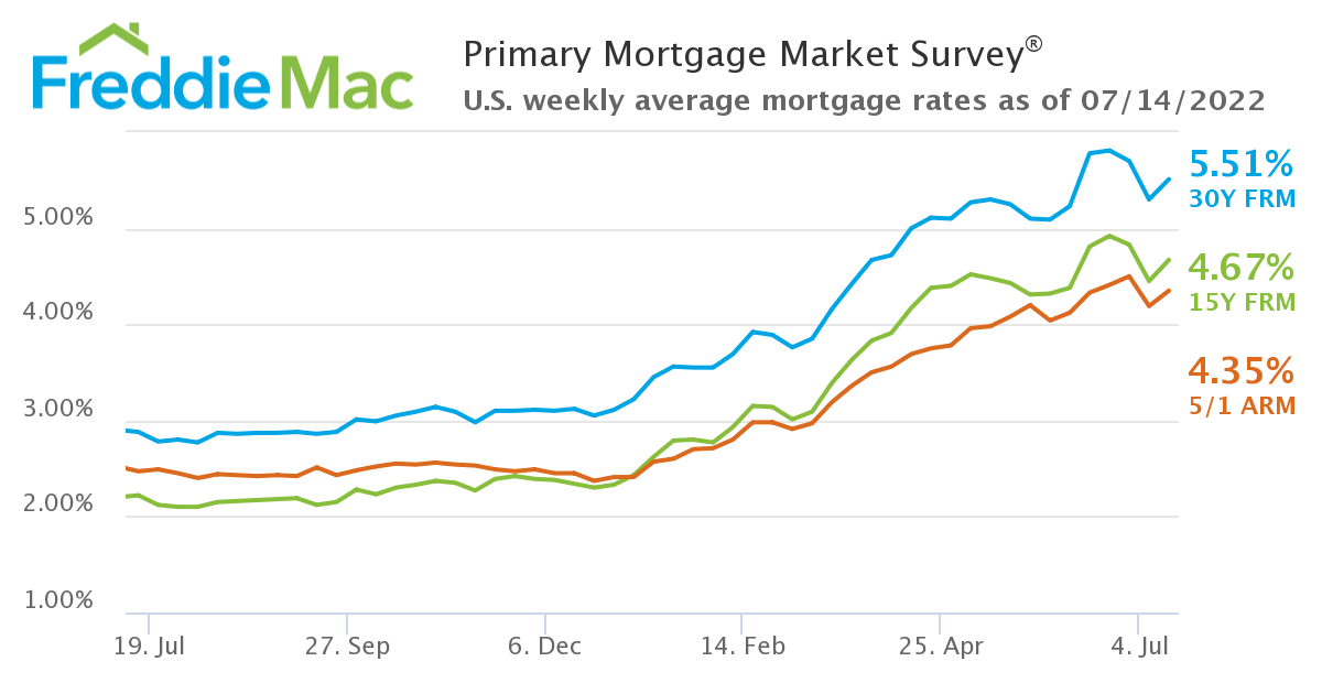 Mortgage Rates Continue Upward Momentum inception-app-prod/MDQwNjliN2YtMWViOC00MmJjLTkxZTAtMjY0MjAzNGQyMWZl/content/2022/07/0528e1b23da651ad5919de210de0fd7d8e17c7cd.png