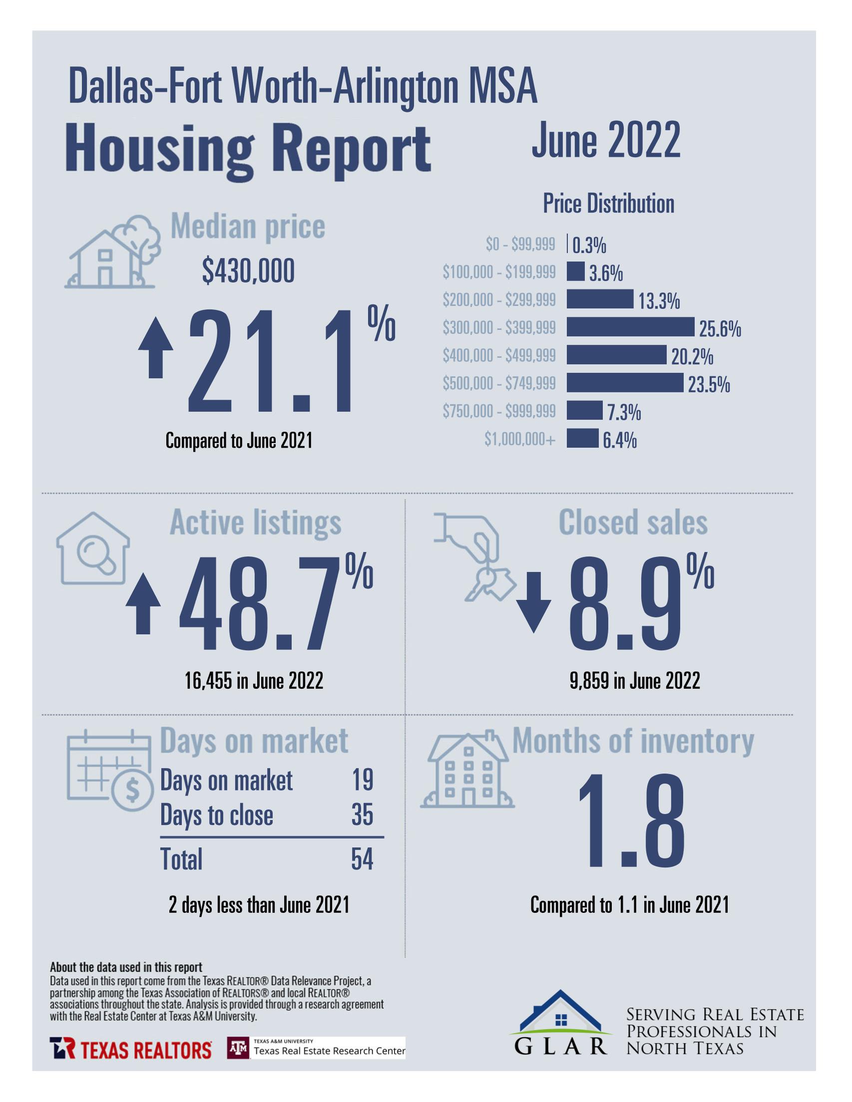 DFW HOUSING REPORT: JUNE 2022 inception-app-prod/MDQwNjliN2YtMWViOC00MmJjLTkxZTAtMjY0MjAzNGQyMWZl/content/2022/07/42ab2361d805b35356e107ce4878a6f360223a5d.jpg