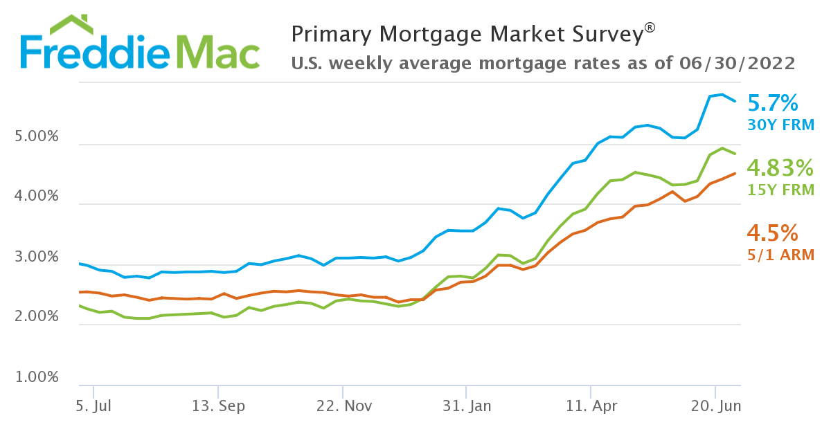 Mortgage Rates Pause from their Ascent inception-app-prod/MDQwNjliN2YtMWViOC00MmJjLTkxZTAtMjY0MjAzNGQyMWZl/content/2022/07/c0c760d5830191d161bac217629a8b9a34b8fd36.png