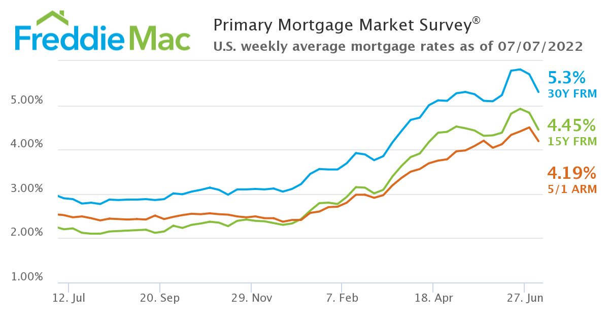 Mortgage Rates Drop inception-app-prod/MDQwNjliN2YtMWViOC00MmJjLTkxZTAtMjY0MjAzNGQyMWZl/content/2022/07/c5da9362b7f859050d0acc6cf547979d199ee658.png