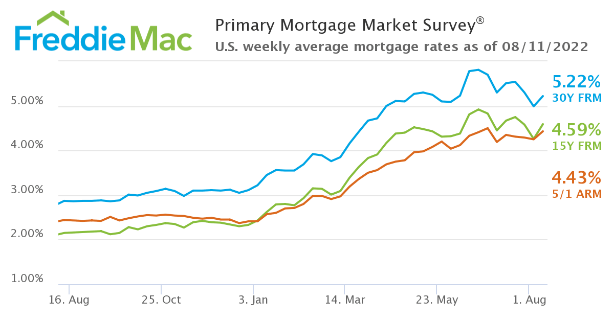 Mortgage Rates Jump Up inception-app-prod/MDQwNjliN2YtMWViOC00MmJjLTkxZTAtMjY0MjAzNGQyMWZl/content/2022/08/482497b63e6ff4e8c699ae8ddcb5e04faace64b4.png