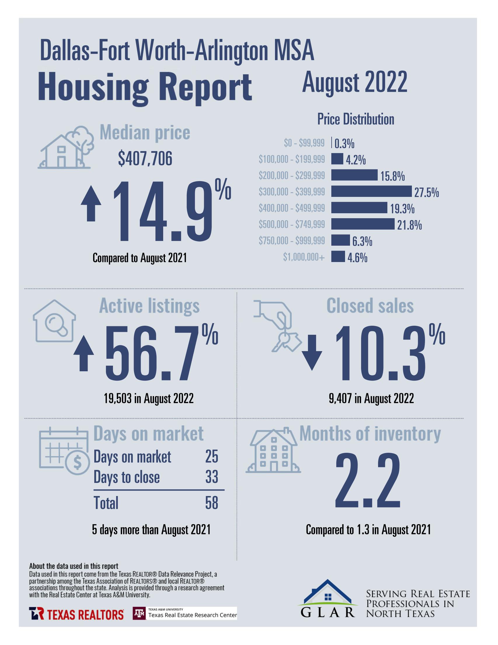 DFW HOUSING REPORT: AUGUST 2022 inception-app-prod/MDQwNjliN2YtMWViOC00MmJjLTkxZTAtMjY0MjAzNGQyMWZl/content/2022/09/57673bd4d927635381f50cd27dbb7eda3c8c5117.jpg