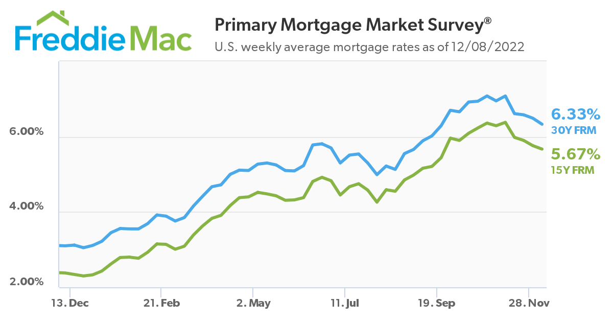 Mortgage Rates Continue to Drop inception-app-prod/MDQwNjliN2YtMWViOC00MmJjLTkxZTAtMjY0MjAzNGQyMWZl/content/2022/12/6e894762b24b7646dbcb7686ffa6e4e7a67fcbeb.png