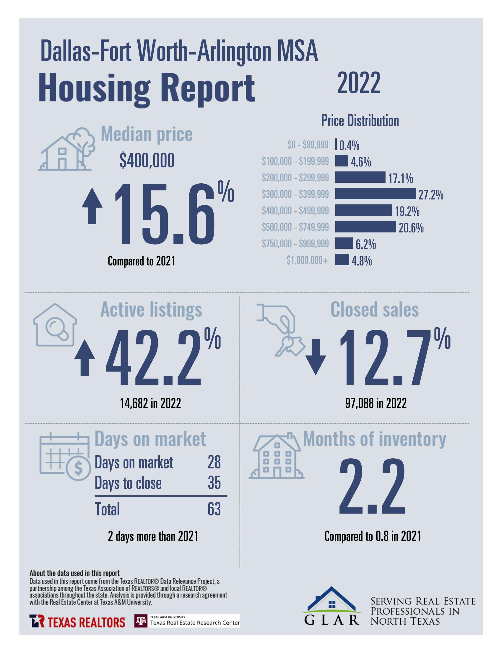 DFW HOUSING REPORT: 2022 RECAP inception-app-prod/MDQwNjliN2YtMWViOC00MmJjLTkxZTAtMjY0MjAzNGQyMWZl/content/2023/01/175079e7de8c7a80ff87044624f3e092df5f3c4a.jpg