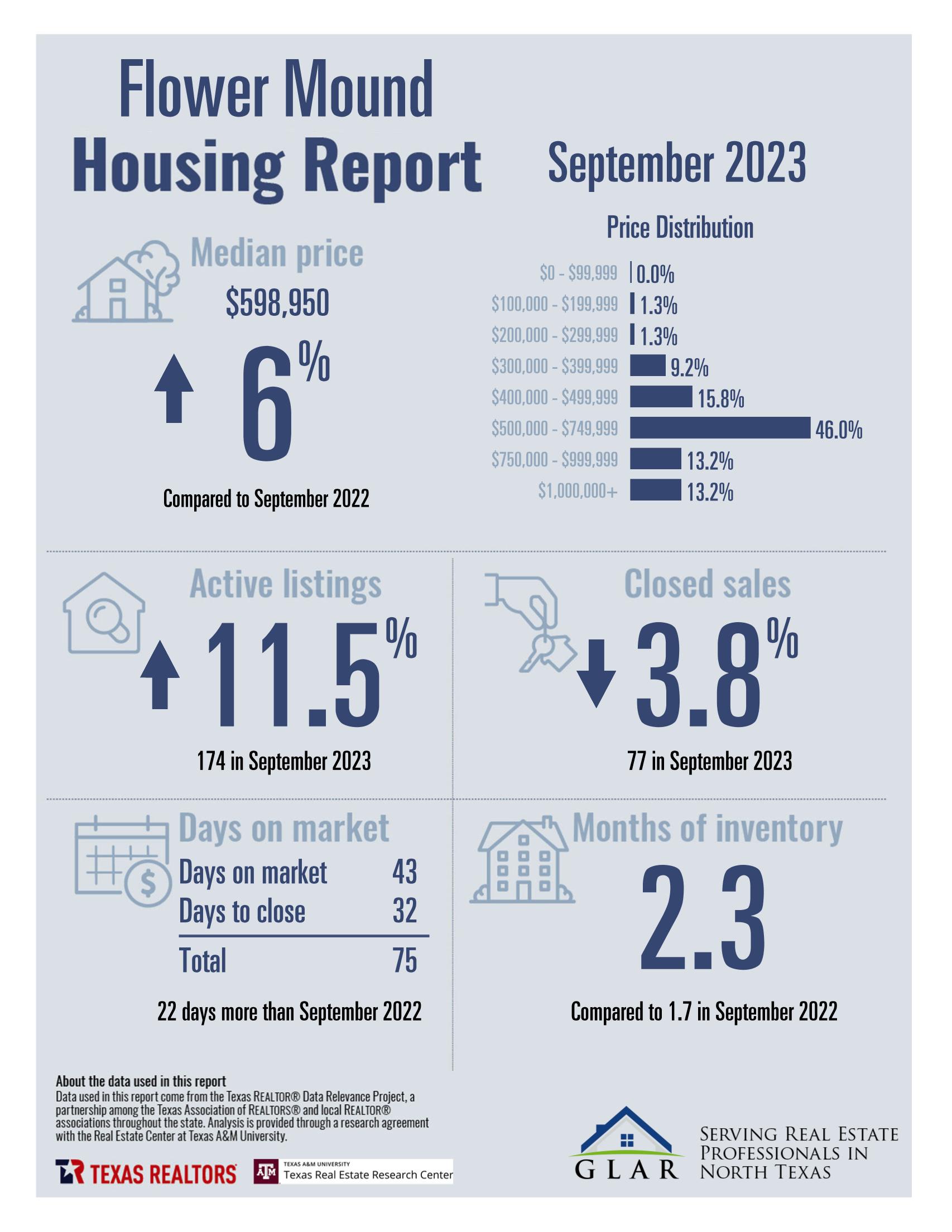 FLOWER MOUND HOUSING REPORT: SEPTEMBER 2023 inception-app-prod/MDQwNjliN2YtMWViOC00MmJjLTkxZTAtMjY0MjAzNGQyMWZl/content/2023/10/664c8d3c6a1796895d5a294bd5d72a93737b9fc2.jpg