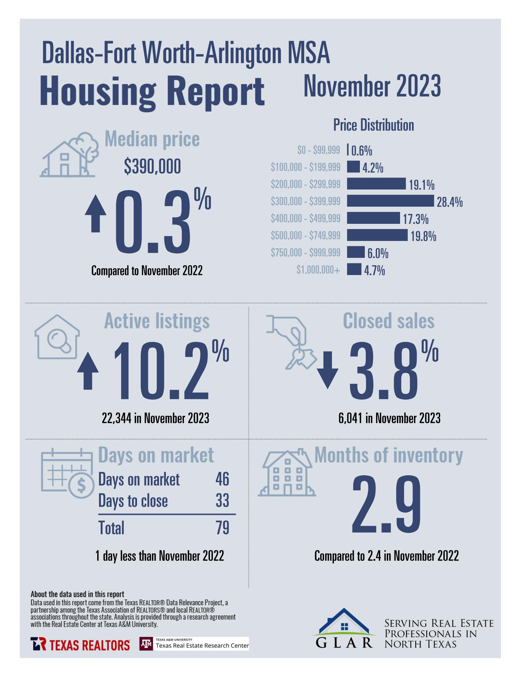 DFW HOUSING REPORT: NOVEMBER 2023 inception-app-prod/MDQwNjliN2YtMWViOC00MmJjLTkxZTAtMjY0MjAzNGQyMWZl/content/2023/12/2a5a0cc90bddbd7dfbf04f50741dbd310aacc202.jpg