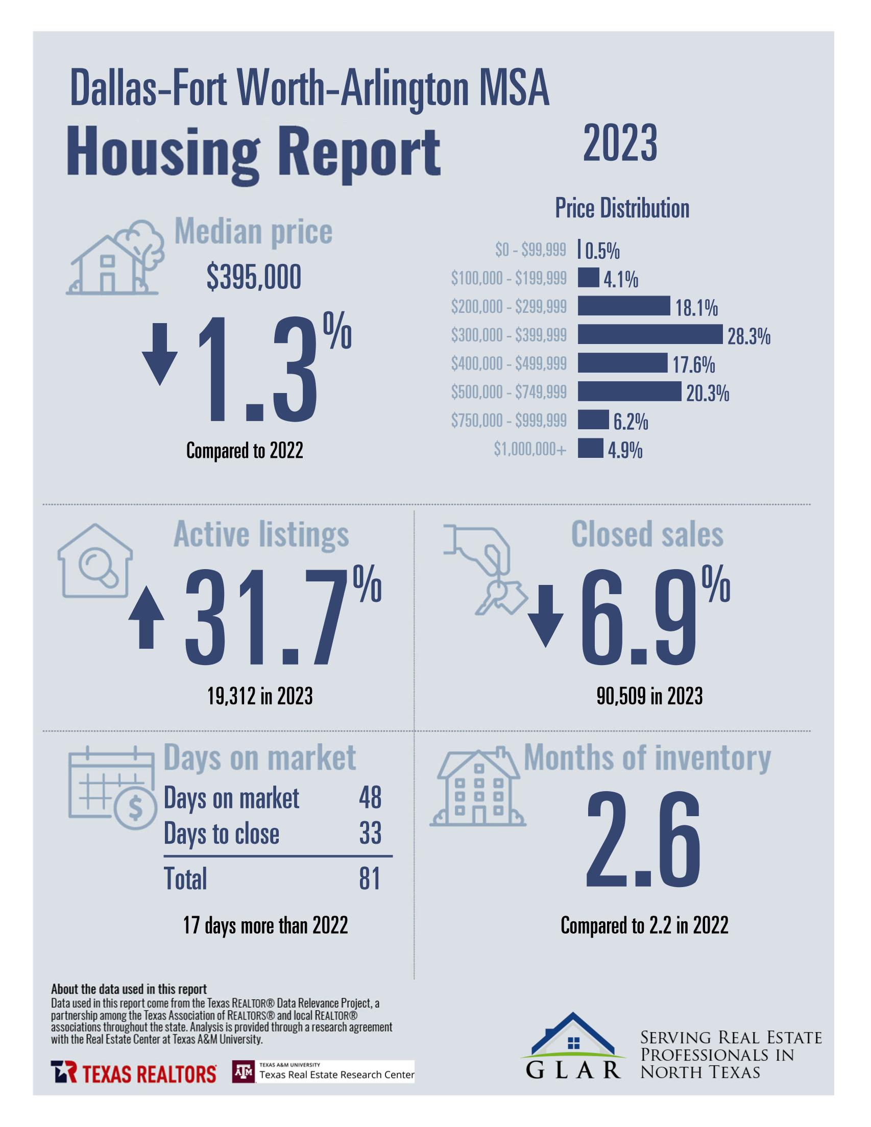 DFW HOUSING REPORT: 2023 RECAP inception-app-prod/MDQwNjliN2YtMWViOC00MmJjLTkxZTAtMjY0MjAzNGQyMWZl/content/2024/01/c2f8426fe40e9f35bd2e1631fc6aa62da3debe3f.jpg
