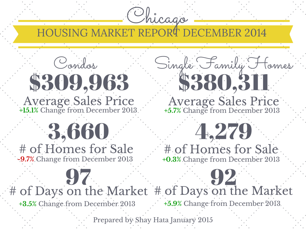 inception-app-prod/MWU5MmJjNTQtMjJhOS00MzRmLWIxMGYtMjUyYmIxMzlkYWJi/content/2018/10/Chicago-Housing-Market-Report-December-2014-192634.png