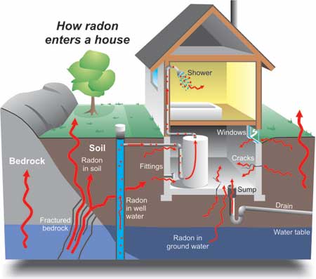 I'm Buying a Home. Should I Test for Radon? inception-app-prod/MWU5MmJjNTQtMjJhOS00MzRmLWIxMGYtMjUyYmIxMzlkYWJi/content/2018/10/radon-024146.jpg