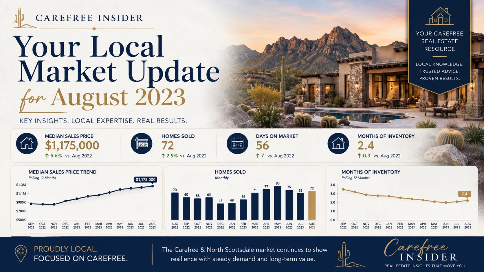 Your Local Market Update for August 2023 inception-app-prod/MjVlMjI4ZjYtYTdjYy00Y2E0LTk2YWUtMzFiMjllNGQyY2Rl/content/2026/09/8d455d916c03096662ed033bc9a176521c38a4bf.png
