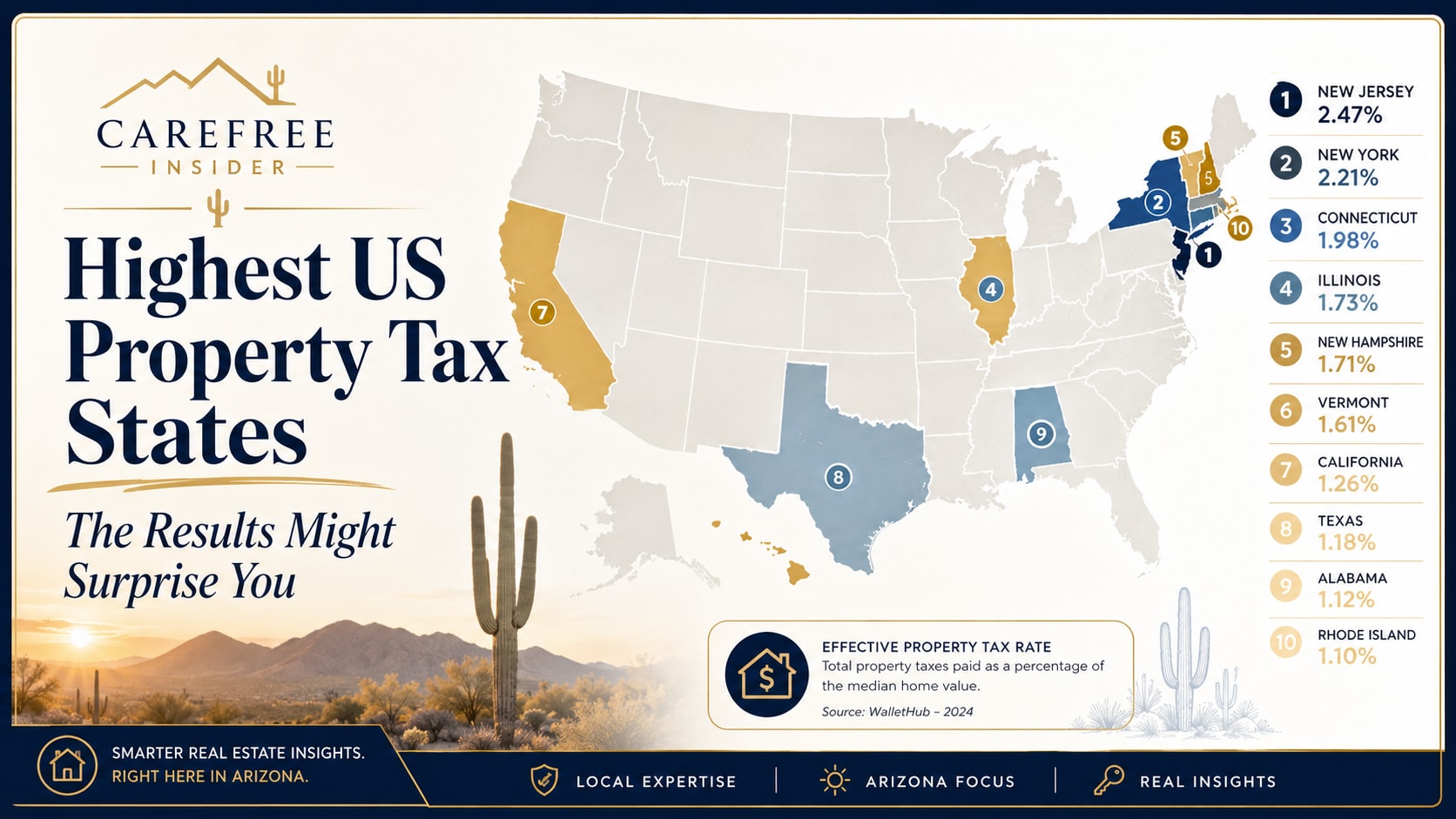 Highest US Property Tax States - The Results Might Surprise You inception-app-prod/MjVlMjI4ZjYtYTdjYy00Y2E0LTk2YWUtMzFiMjllNGQyY2Rl/content/2026/09/e7811ba266c6182653a5d8951ec487862b3d3fe4.png