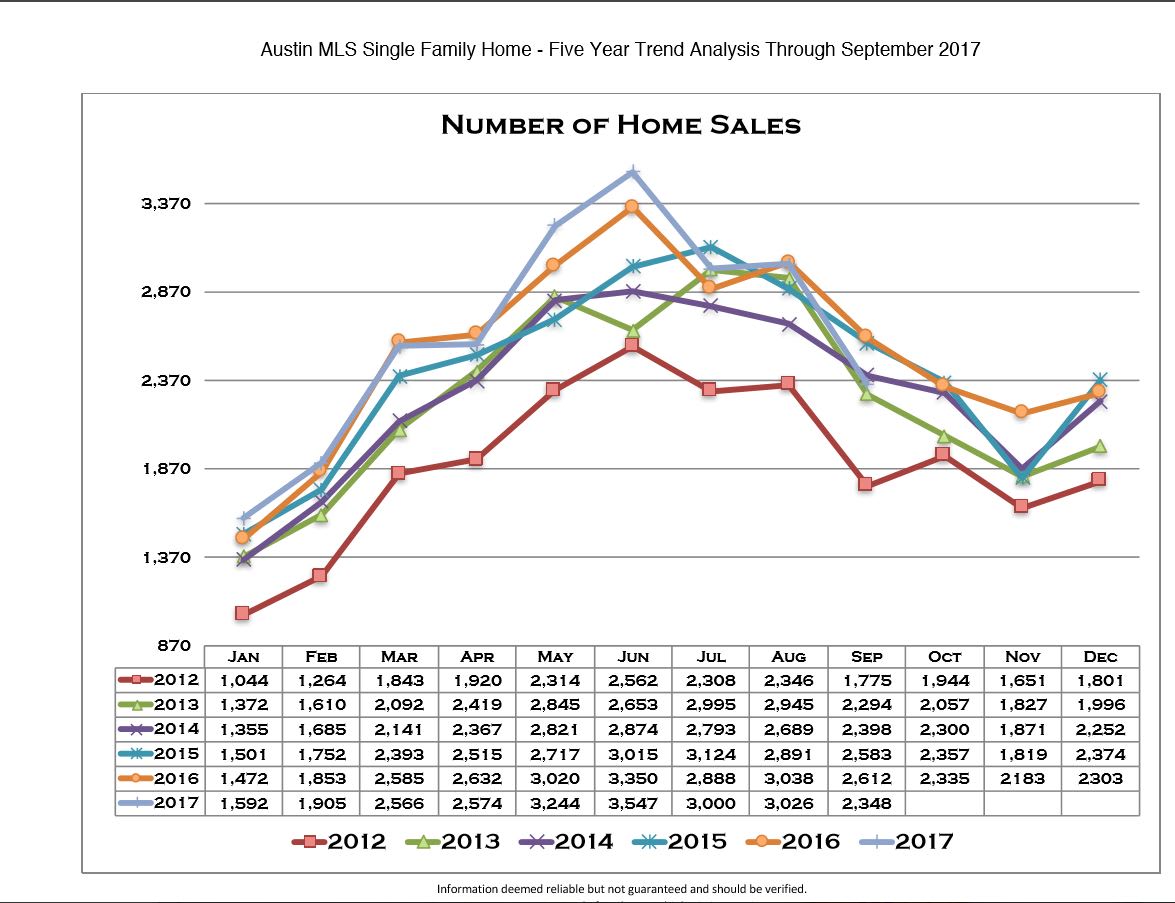 inception-app-prod/MjYwOGZlOWYtNDZiNC00MTU4LTg2MjAtNzljYTMxMjJlYTM1/content/2017/10/Home Sales-2.JPG