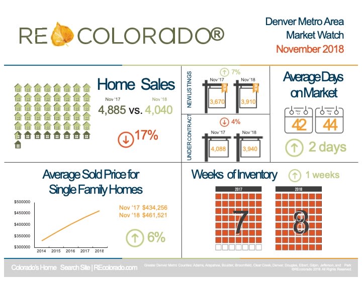 inception-app-prod/MmIxZmU0ZTctMzlhOS00NThkLWJjY2QtYjUxNjAxODExMzZk/content/2018/12/REcolorado-Market-Watch-Infographic-November-2018-2.jpg