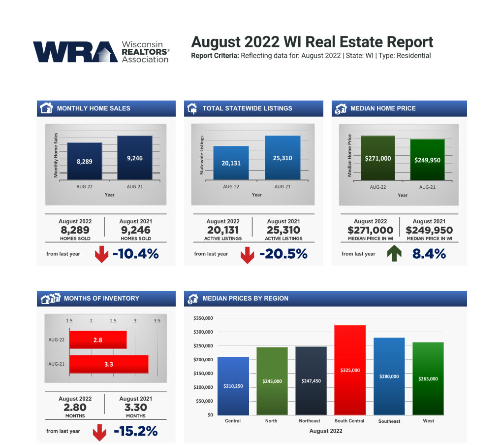 Wisconsin Housing Stats: August 2022 inception-app-prod/MmU5ZmVhZTktNzNhMy00ZmJmLTlkMjItMTE0YTM2NWY4ZmY1/content/2022/09/6af4cc6a9b37185e3c214acaa68a536051296cfe.jpg