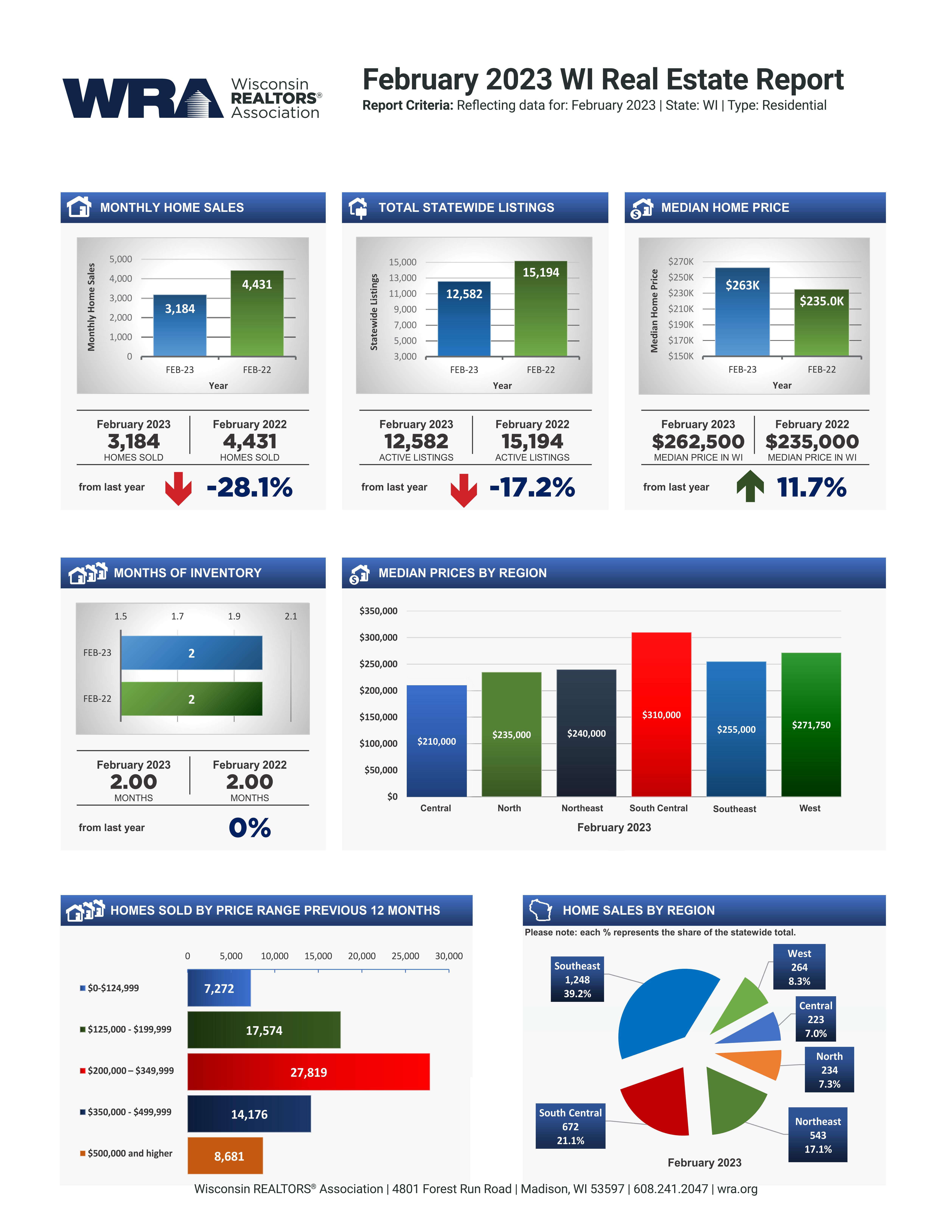 Wisconsin_Housing_Stats_February_2023 inception-app-prod/MmU5ZmVhZTktNzNhMy00ZmJmLTlkMjItMTE0YTM2NWY4ZmY1/content/2023/03/82ba13a813fa06dd727dbb148de5d5f07e653397.jpg