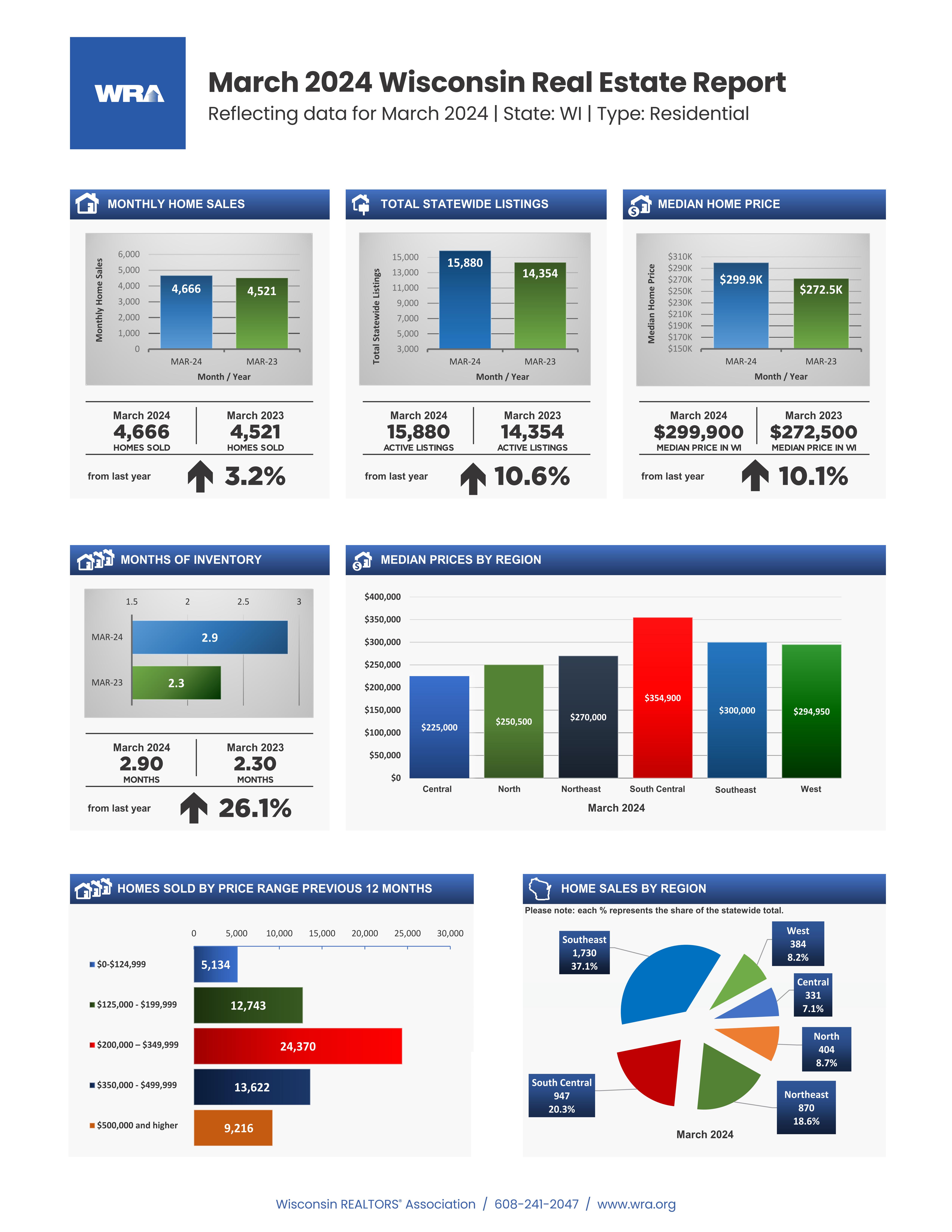 Wisconsin Housing Report — March 2024 inception-app-prod/MmU5ZmVhZTktNzNhMy00ZmJmLTlkMjItMTE0YTM2NWY4ZmY1/content/2024/05/2fd4328f5c0732cc7075eea5c74936b35380e3ab.jpg