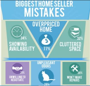 inception-app-prod/MmY5M2U1OGEtMGFhMS00OGJkLWEyMDAtZmRlYWNkNmM2YmQx/content/2018/08/BiggestHome-Seller-Mistakes-313x300.jpg