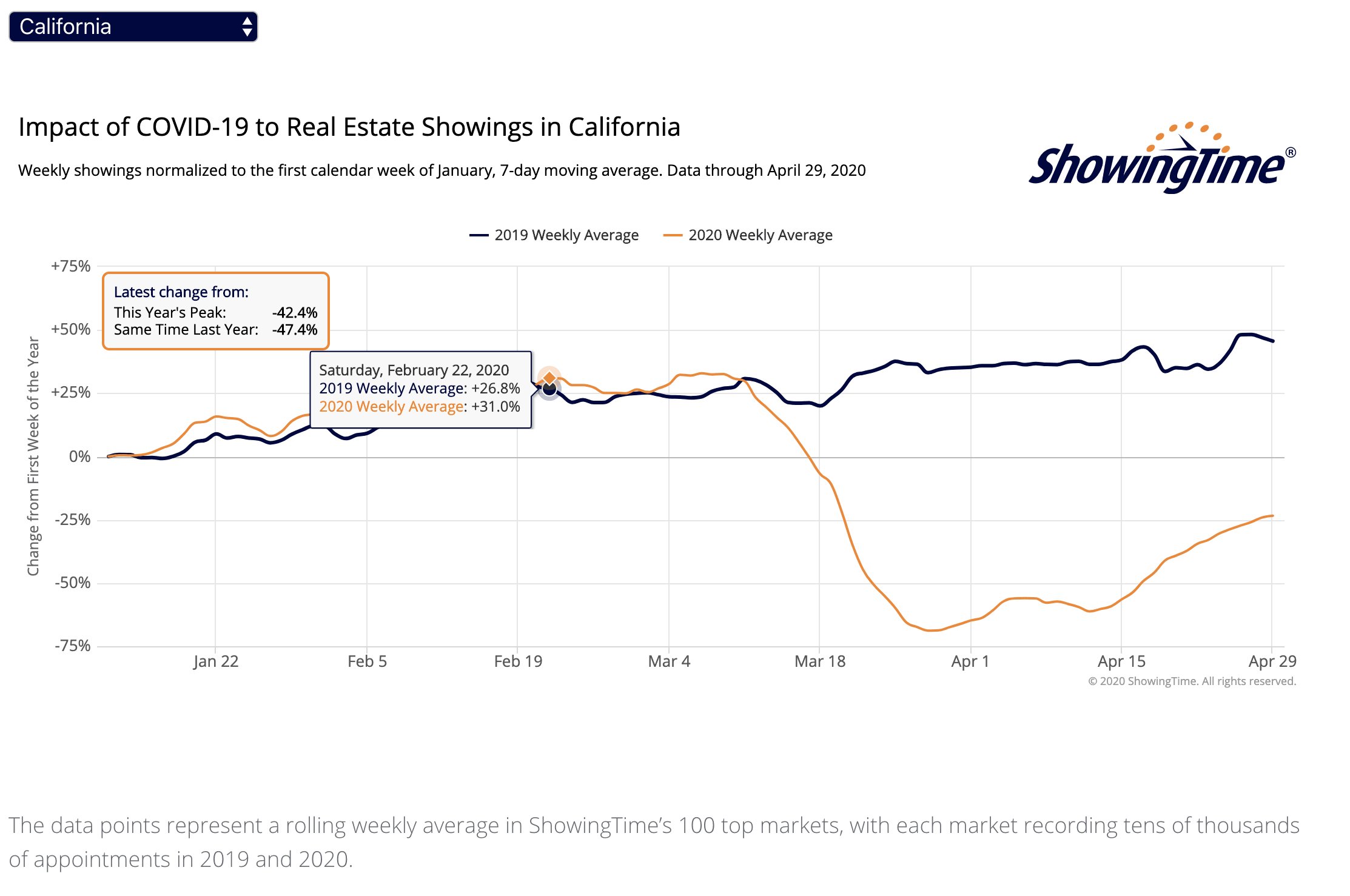 Showings on the rise inception-app-prod/MzNhYTIwZTEtOWI0MC00ODk3LWFjODAtYmZhOTNmNmUxNjVj/content/2020/04/screen-shot-2020-04-30-at-1.35.23-pm-2.png