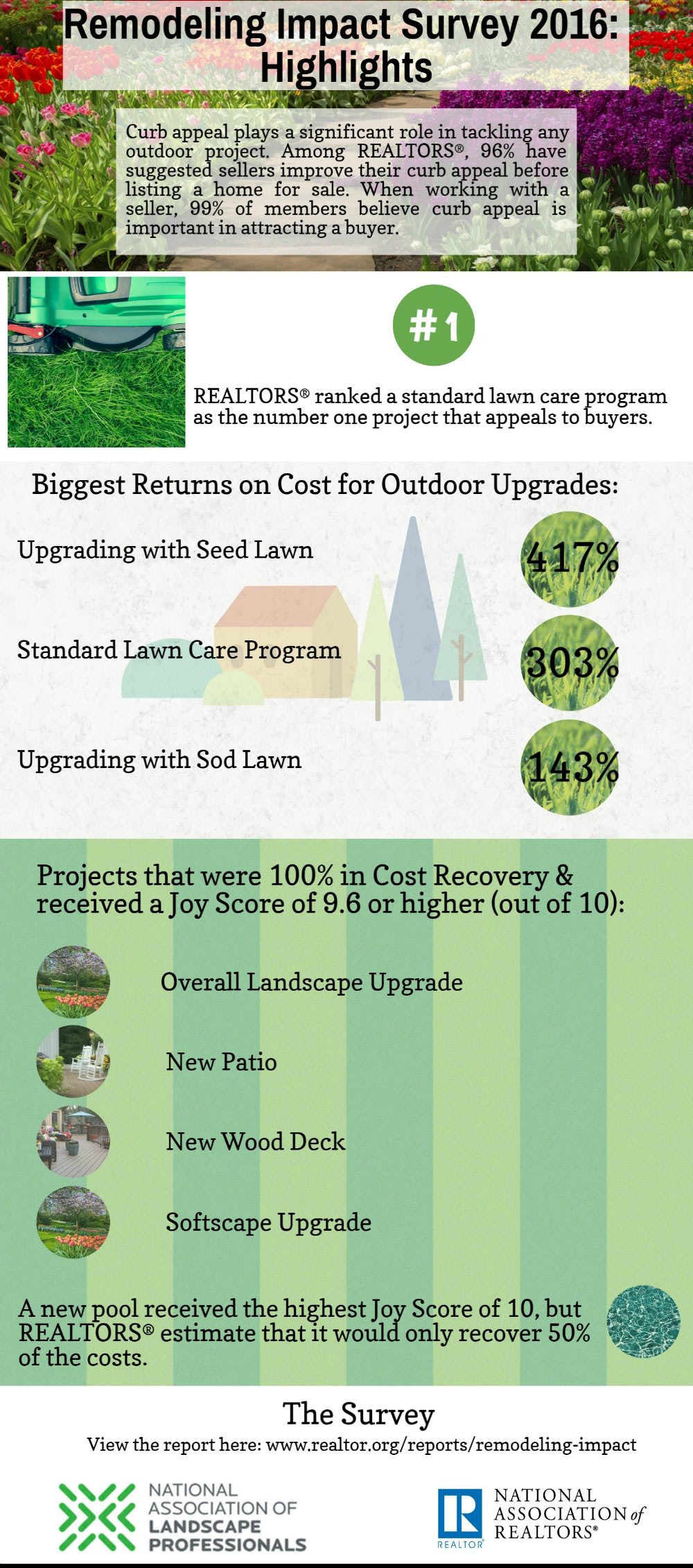 Outdoor Remodeling Impact inception-app-prod/Mzg1YTZkMWItODA3Zi00NGQyLTk2NjMtMjY1MDMyYjlmOTZl/content/2017/05/2016-outdoor-remodeling-impact-infographic-09-27-2016-1000w-2260h.jpg