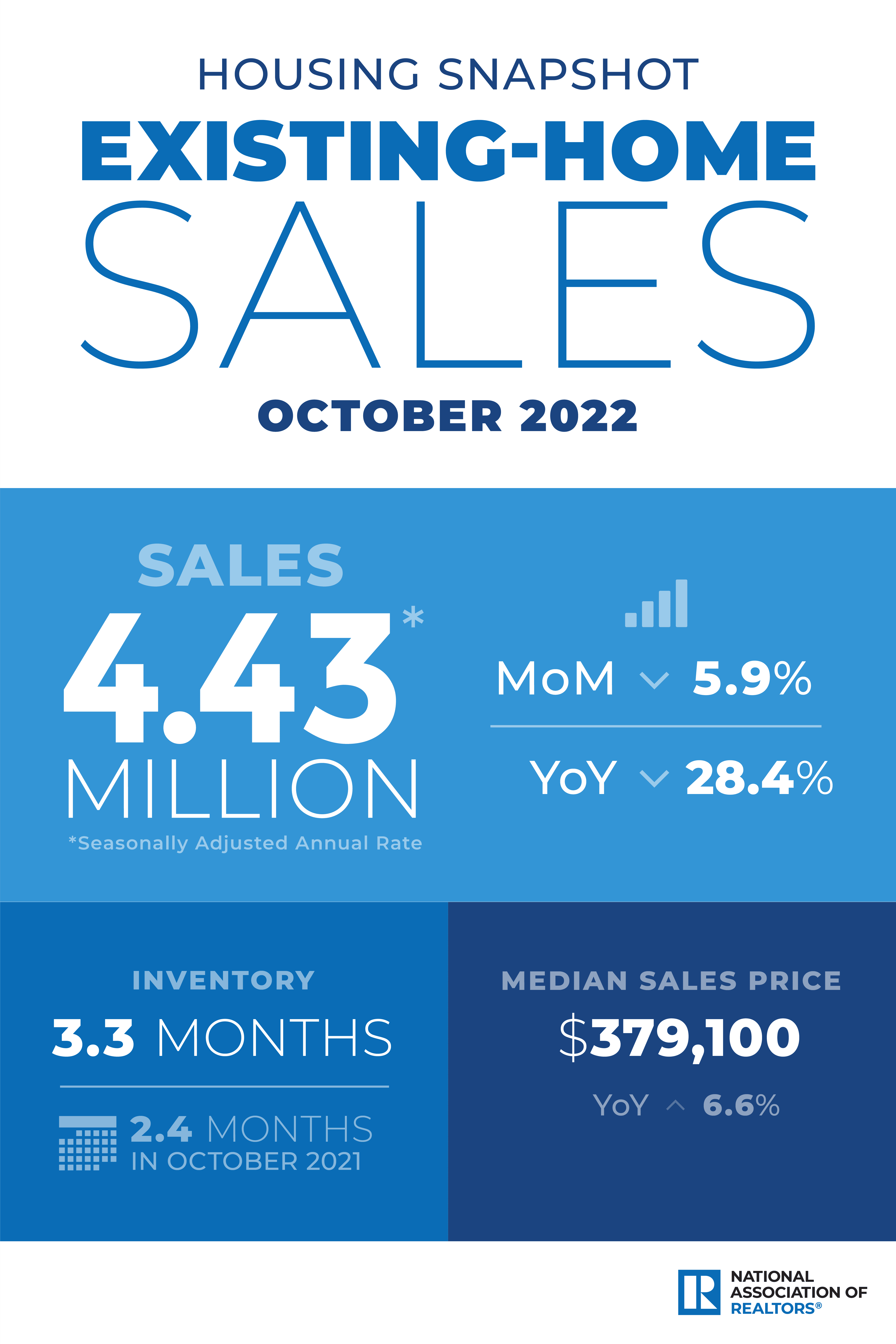 Pending Home Sales Slumped 5.9% in October inception-app-prod/Mzg1YTZkMWItODA3Zi00NGQyLTk2NjMtMjY1MDMyYjlmOTZl/content/2022/12/baf104b8a21389b1fd3835f5ad93328b222745fb.png