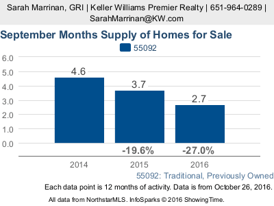 inception-app-prod/Mzk4NDIzMmQtZDE4NC00ZjQwLWIxZTctN2NiMjY4MTg4MDI3/content/2016/10/55092 Months Supply of homes for sale Sept 2016.png
