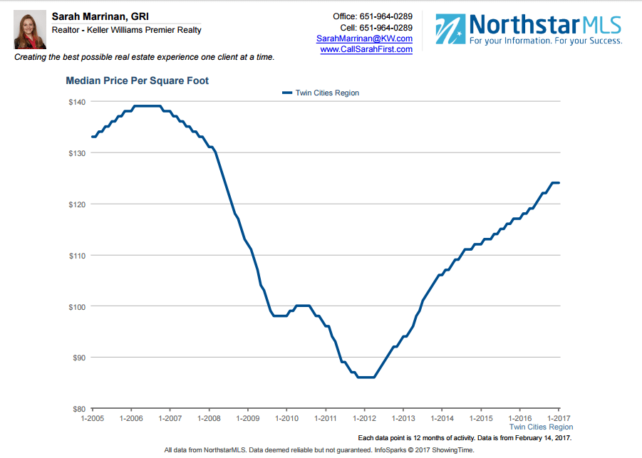 inception-app-prod/Mzk4NDIzMmQtZDE4NC00ZjQwLWIxZTctN2NiMjY4MTg4MDI3/content/2017/02/Median Price Per Square Foot Twin Cities Feb 2017.png
