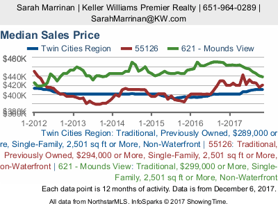 inception-app-prod/Mzk4NDIzMmQtZDE4NC00ZjQwLWIxZTctN2NiMjY4MTg4MDI3/content/2017/12/Median Sales Price-Moundsview School Dist%2C Zip 55126.png