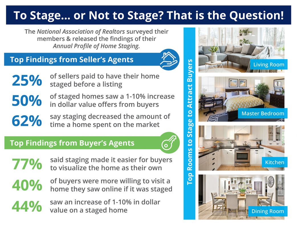 The Impact Staging Your Home Has On Your Sale Price inception-app-prod/NDE5NjBkMjEtOWYzMy00OTYxLWIxOGMtZDQ5ZDliZTgzN2Mw/content/2019/05/To-Stage-ENG-STM-1046x808.jpg