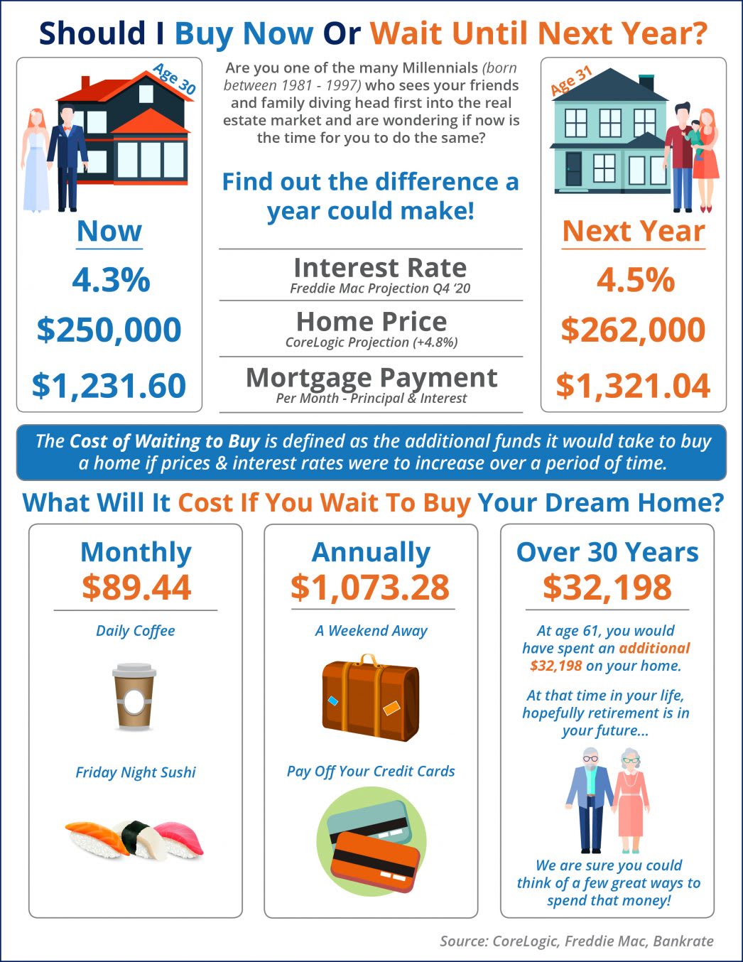 What is the Cost of Waiting Until Next Year to Buy? inception-app-prod/NDE5NjBkMjEtOWYzMy00OTYxLWIxOGMtZDQ5ZDliZTgzN2Mw/content/2019/06/20190607-MEM-1046x1354.jpg