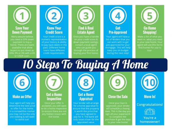 10 Steps to Buying a Home This Summer inception-app-prod/NDE5NjBkMjEtOWYzMy00OTYxLWIxOGMtZDQ5ZDliZTgzN2Mw/content/2019/07/20190628-10-Steps-MEM-600x464.jpg