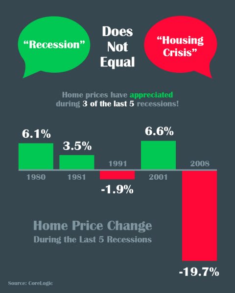 A Recession Does Not Equal a Housing Crisis inception-app-prod/NDE5NjBkMjEtOWYzMy00OTYxLWIxOGMtZDQ5ZDliZTgzN2Mw/content/2019/09/20190830-mem-480x600-1.jpg