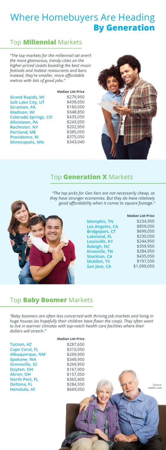 Where Homebuyers Are Heading By Generation inception-app-prod/NDE5NjBkMjEtOWYzMy00OTYxLWIxOGMtZDQ5ZDliZTgzN2Mw/content/2020/01/20200117-mem-1-566x1536.jpg