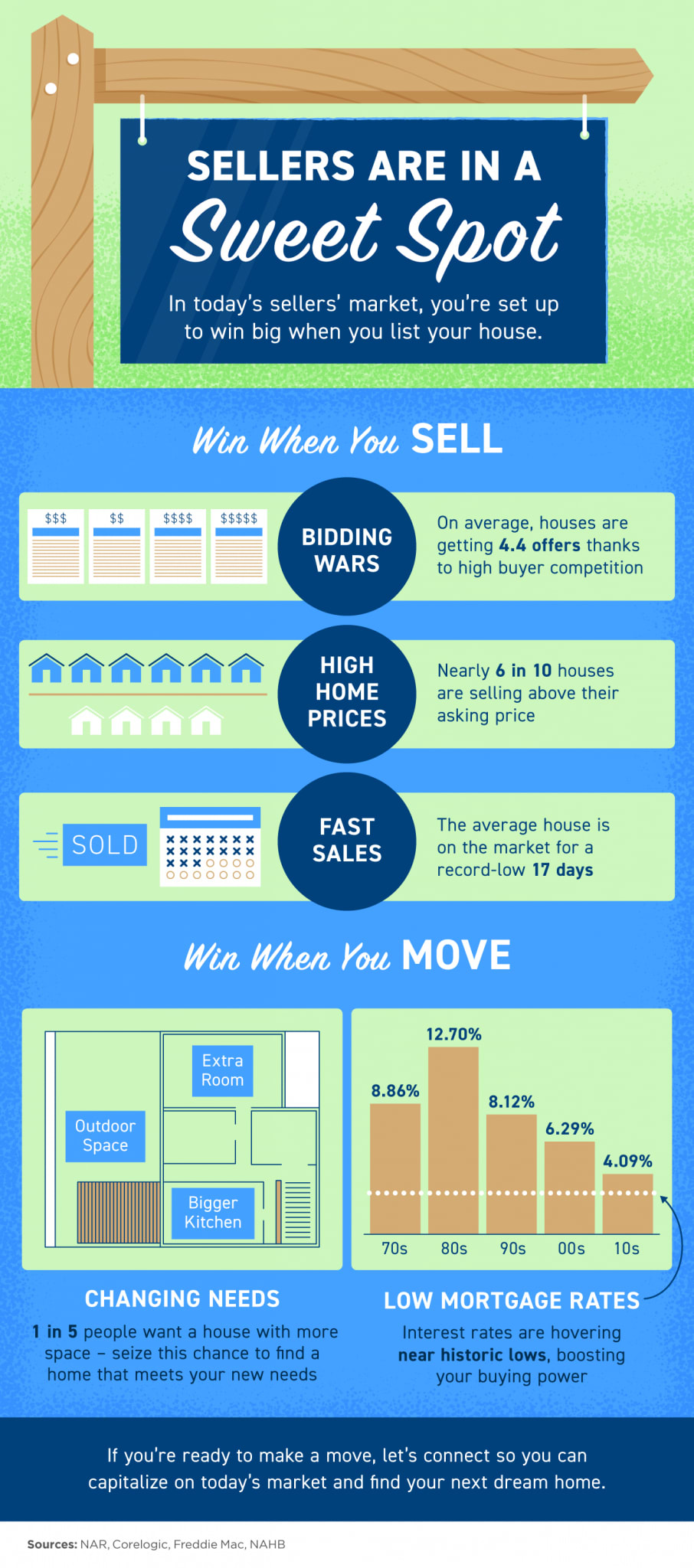 Sellers Are in a Sweet Spot inception-app-prod/NDE5NjBkMjEtOWYzMy00OTYxLWIxOGMtZDQ5ZDliZTgzN2Mw/content/2021/08/20210806-MEM-1-906x2048.png