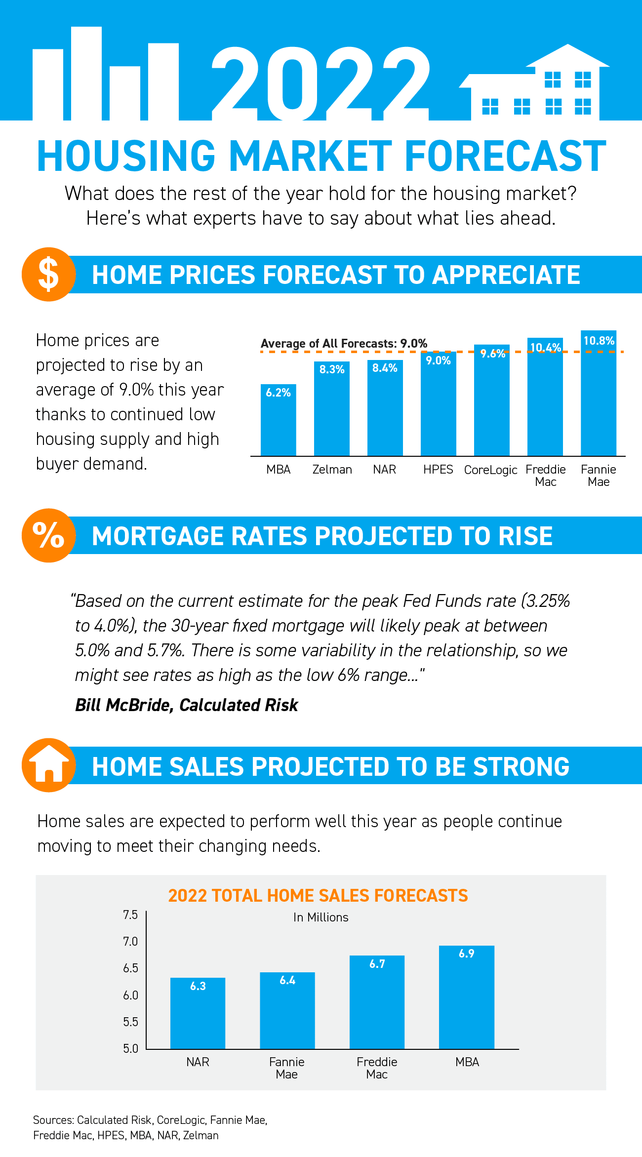 2022 Housing Market Forecast inception-app-prod/NDE5NjBkMjEtOWYzMy00OTYxLWIxOGMtZDQ5ZDliZTgzN2Mw/content/2022/05/4a86cf4567df86250b8cc6397774fa9b769b6beb.png
