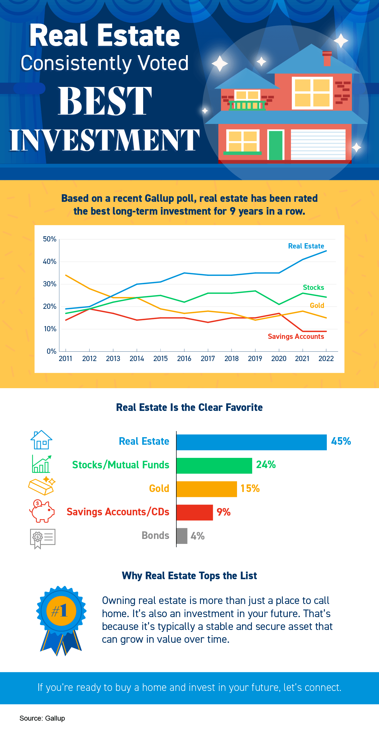 Real Estate Consistently Voted Best Investment inception-app-prod/NDE5NjBkMjEtOWYzMy00OTYxLWIxOGMtZDQ5ZDliZTgzN2Mw/content/2022/07/e3ac1e104c105b6e6371cb54aa65a8e39a1a0aec.png