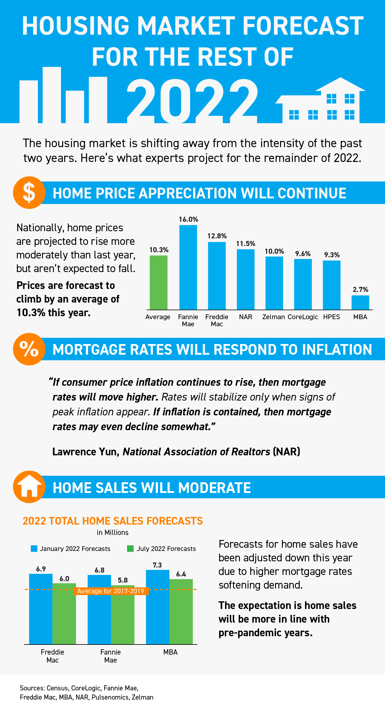Housing Market Forecast for the Rest of 2022 inception-app-prod/NDE5NjBkMjEtOWYzMy00OTYxLWIxOGMtZDQ5ZDliZTgzN2Mw/content/2022/08/66808c58a73b541017a369dc0e858ba2166a7b75.png