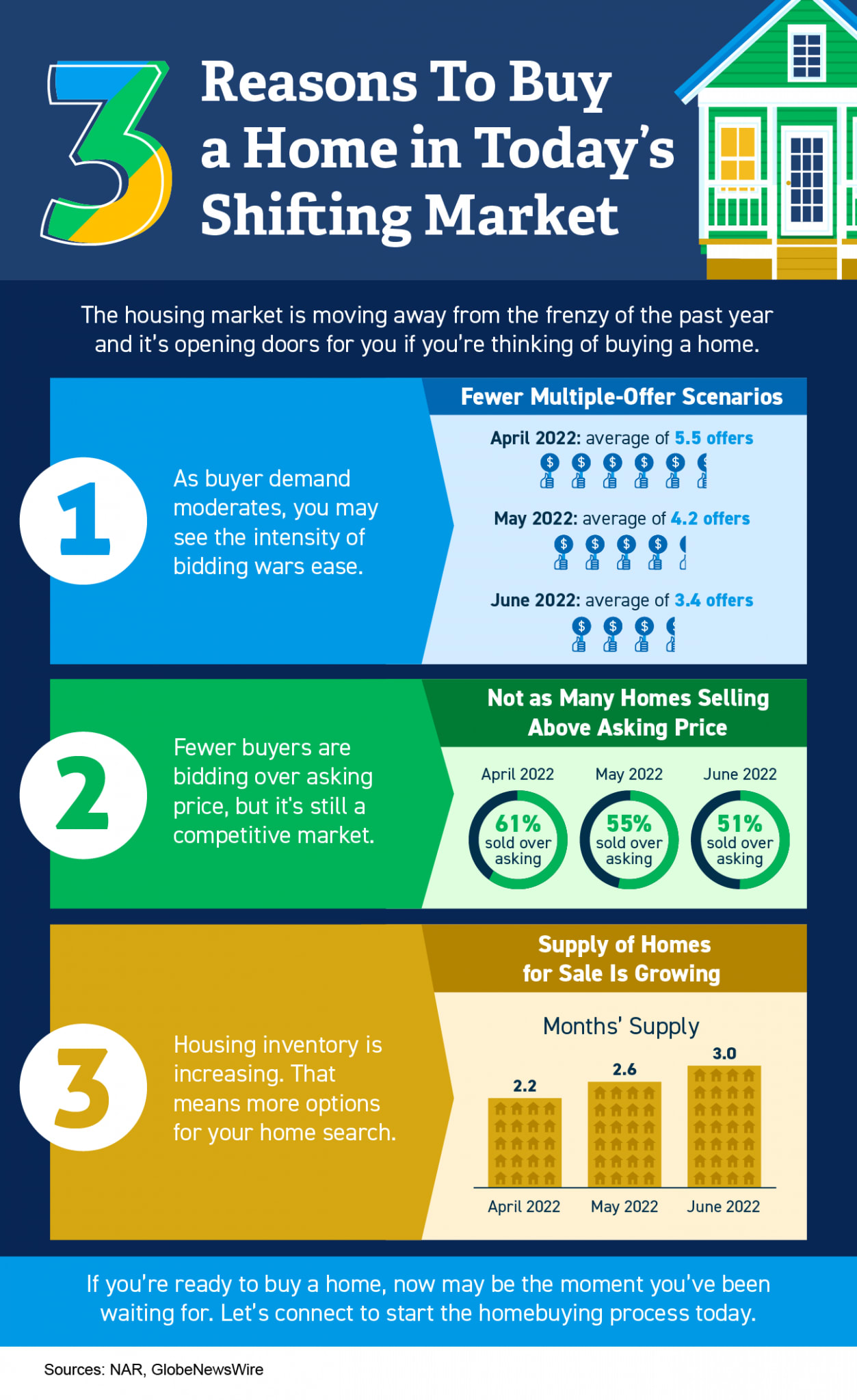 Three Reasons To Buy a Home in Today's Shifting Market inception-app-prod/NDE5NjBkMjEtOWYzMy00OTYxLWIxOGMtZDQ5ZDliZTgzN2Mw/content/2022/08/7acb4105a73f020145d140d1d15e27a4391c2852.png
