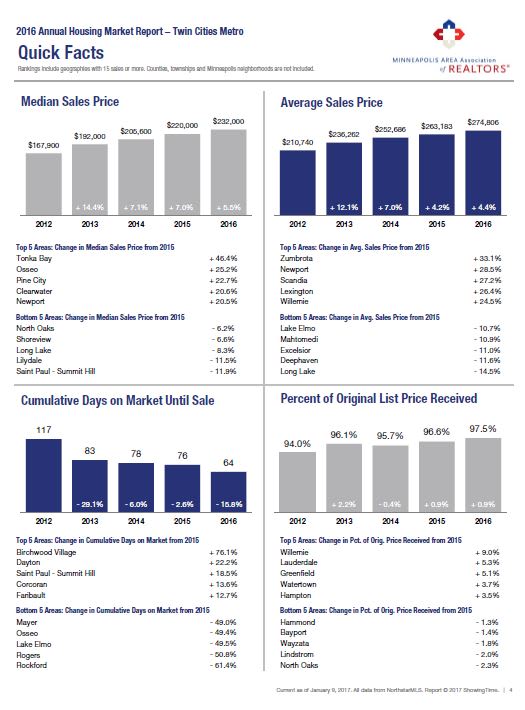 inception-app-prod/NDFiMWVlZTUtYmRmZS00NTYxLWJjOGYtNjE2MjFmZjk5NmRk/content/2017/01/average sales price 2016-3.JPG