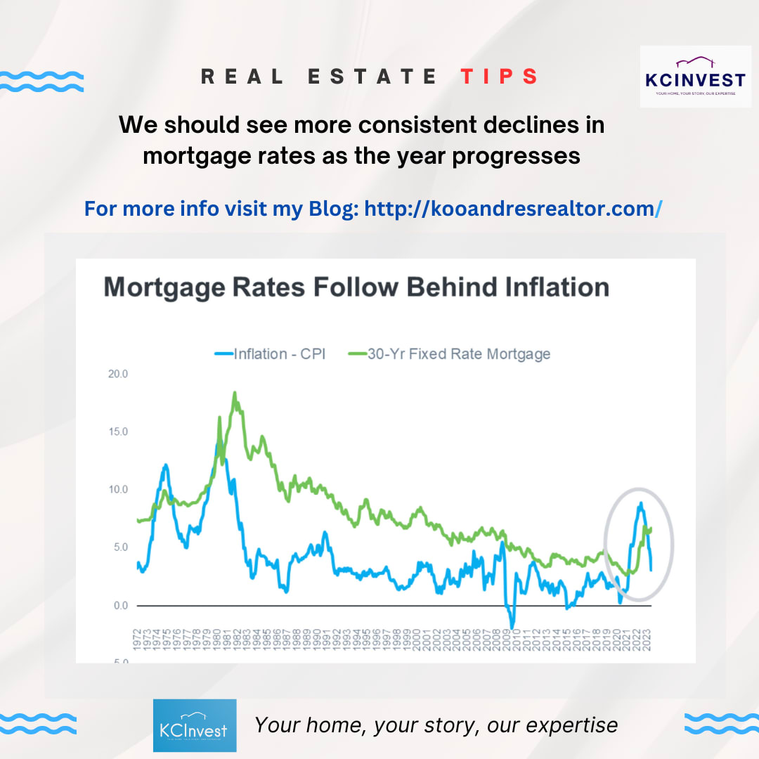 We should see more coDeclines in mortgage rates as the year progresses. inception-app-prod/NDNjMmFhYmEtNmYwNC00ZmRmLThkMDItYjkxYjEzZTI2OTI4/content/2023/08/f6a8f97e09c5e75558412649d8f97934d014241a.png