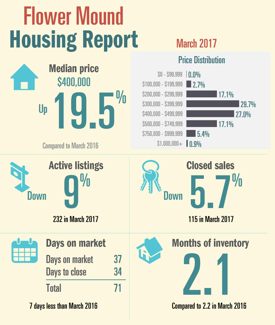 inception-app-prod/NDU0YTIwYWQtOGU0Yi00N2VmLWEwNzgtYWVhNGU0YzAxYjc1/content/2017/04/March Housing Report_Flower Mound-2.jpg