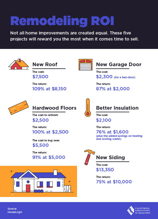 inception-app-prod/NDViOTJmZmMtNzhjYy00MTcxLTg1NmItNjY1YzhhZWEzYjAx/content/2019/05/Remodeling ROI-2.jpg