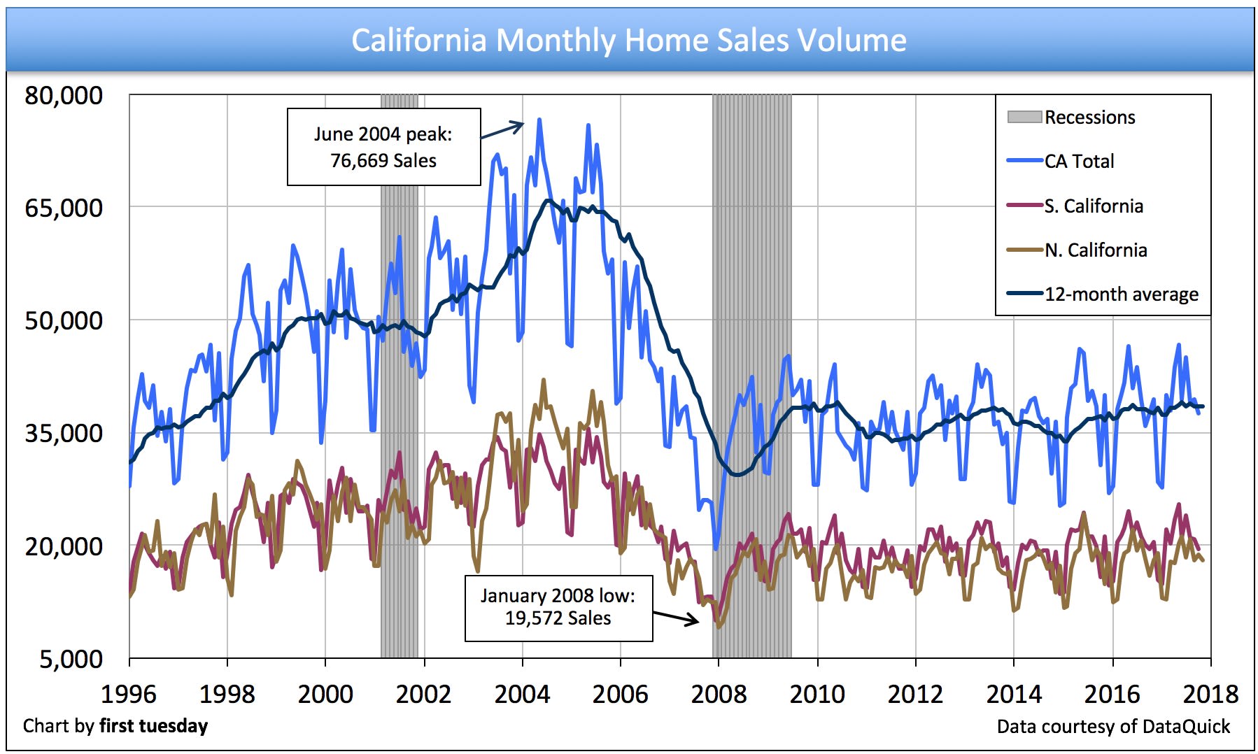 inception-app-prod/NTM4Zjk5NTMtMmUyOC00NjI3LTg2N2QtNjJmMzU0NjZkYzYy/content/2018/01/California-Home-Sales-Volume-Nov-2017.jpg