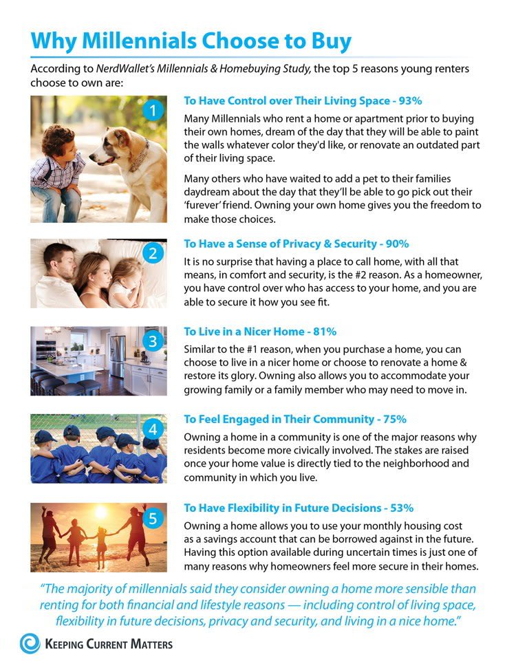 Homeownership rates among young adults are lower than in 1988 inception-app-prod/NTczMWNmOWQtMjMwZi00NzI4LThjMDAtM2JlMWFhNTQ3NTYw/content/2018/08/millennials-choose-to-buy2-2.jpg